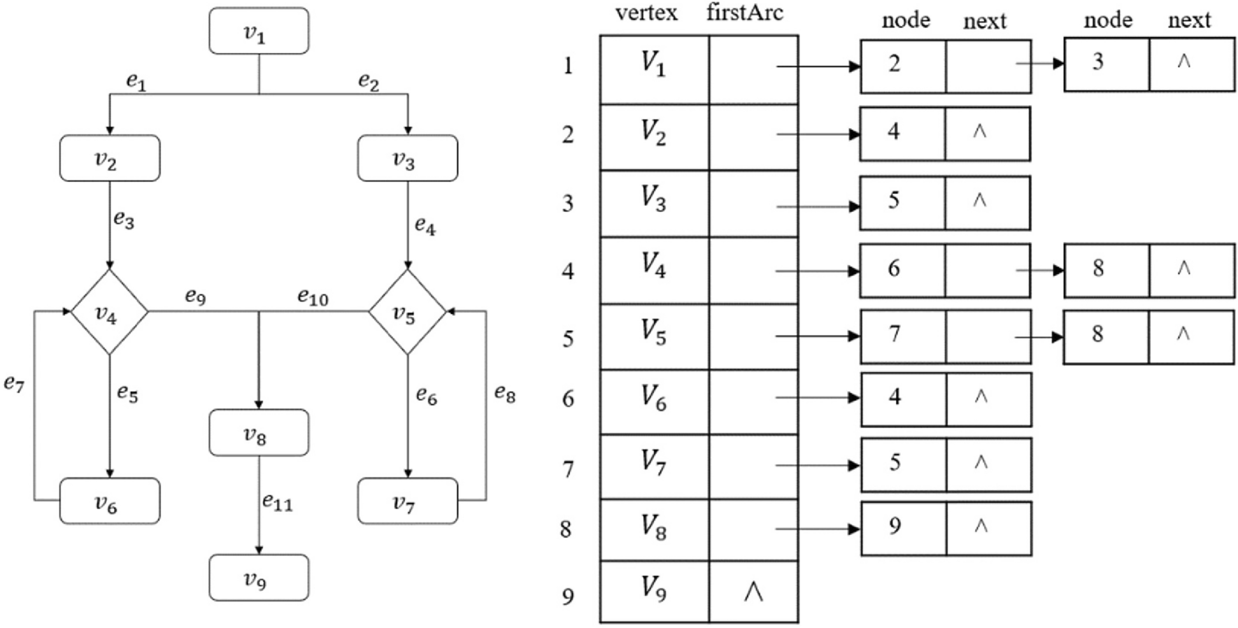Hierarchical data structures for flowchart