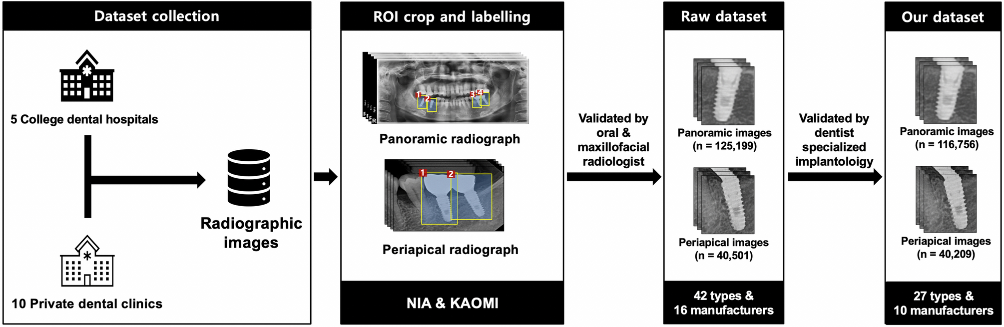 AI for efficiency, reliability and accuracy in practice - Dentistry