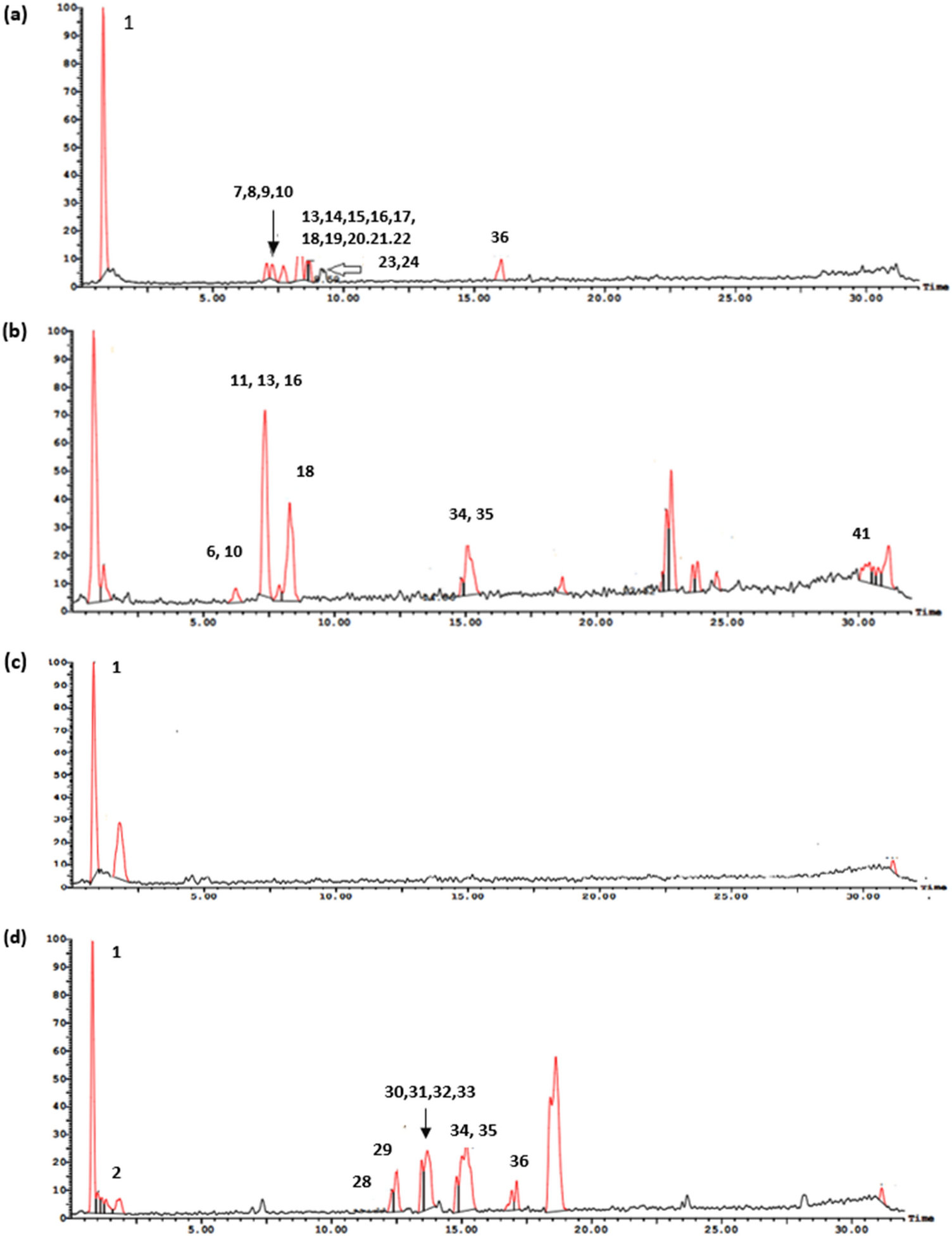 Metabolome analysis, nutrient and antioxidant potential of aerial