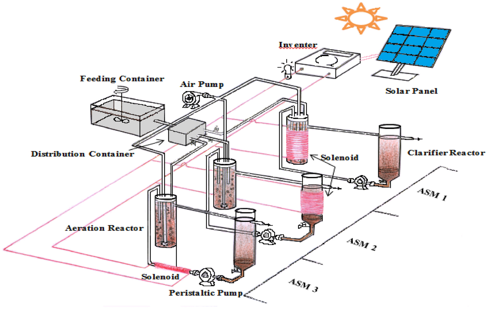 Commonly identified activated sludge solids separation problem in