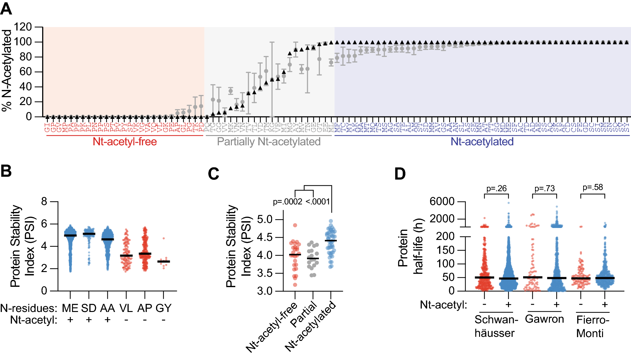 PDF) N-terminal acetylation shields proteins from degradation and promotes  age-dependent motility and longevity