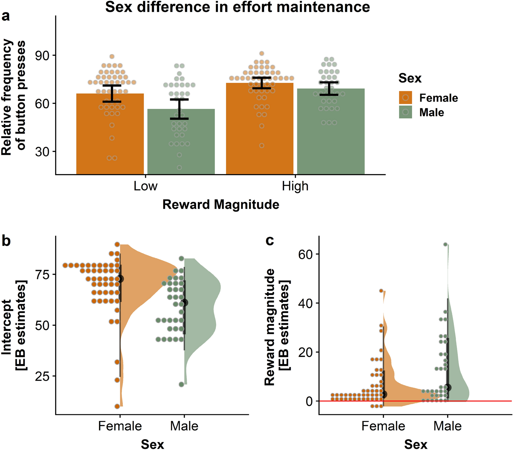 Women compared with men work harder for small rewards Scientific Reports photo image