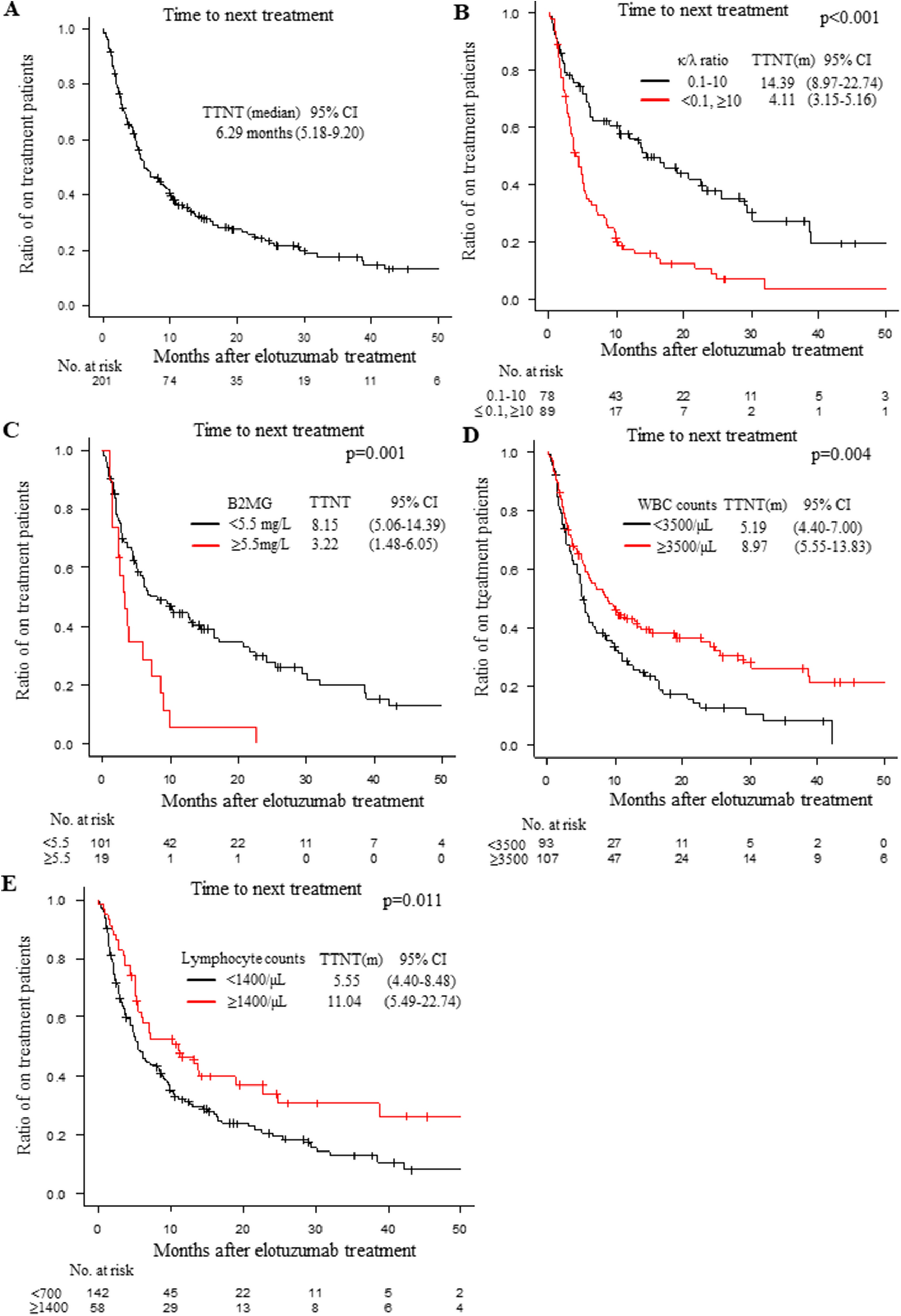 Nævne let at blive såret Bliv sammenfiltret Efficacy of elotuzumab for multiple myeloma in reference to lymphocyte  counts and kappa/lambda ratio or B2 microglobulin | Scientific Reports
