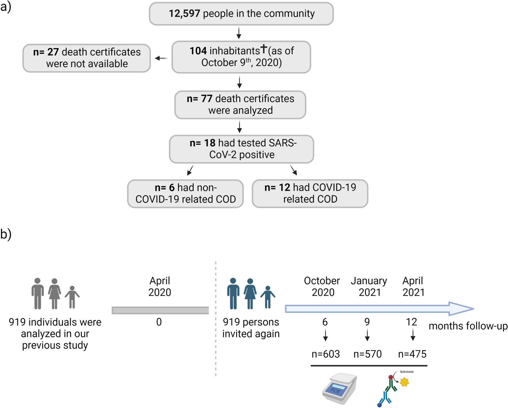 Analysis of fatality impact and seroprevalence surveys in a community sustaining a SARS-CoV-2 superspreading event Scientific Reports