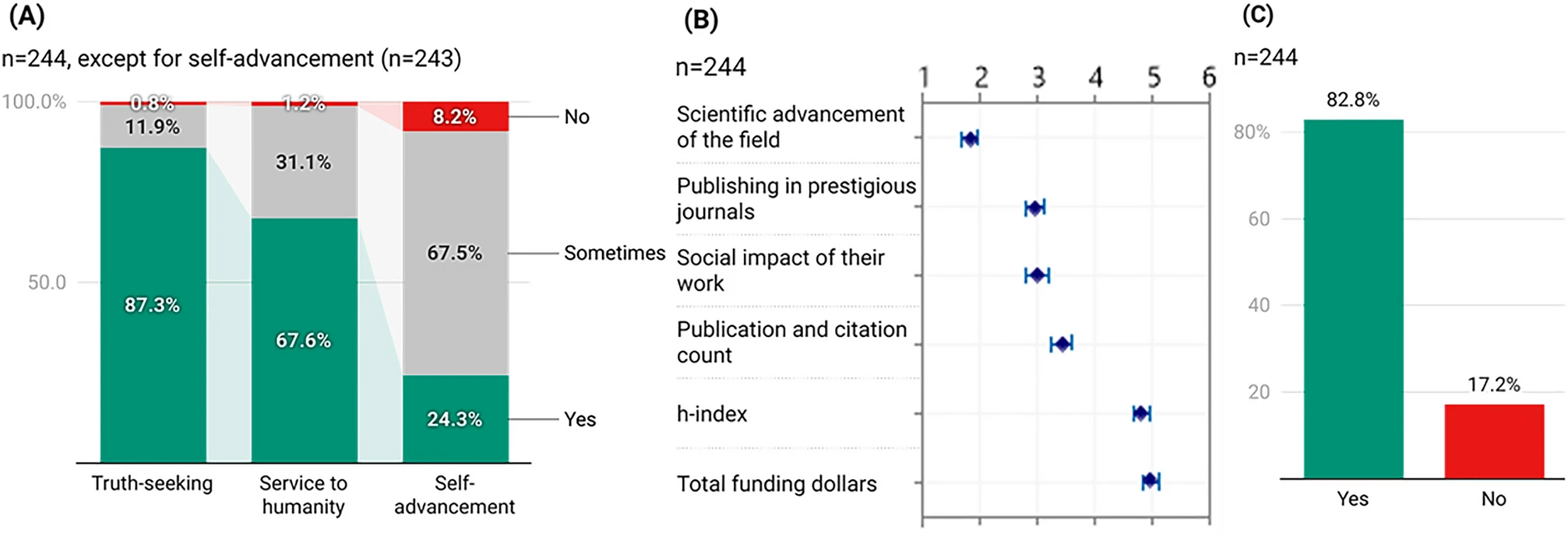 Figure 1 from [@Roy2023-wl](http://dx.doi.org/10.1038/s41598-023-32445-3). Science and scientists. (A) NSF Fellows who believe research is or should be about truth-seeking, service to humanity, or self-advancement. (B) Criteria Fellows use to evaluate academic peers (ranked in decreasing order of importance). (C) Whether Fellows applied the same criteria for themselves?