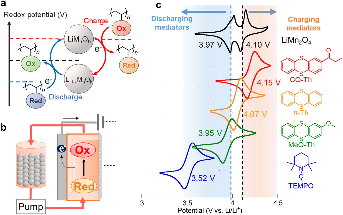 Thianthrene polymers as 4 V-class organic mediators for redox targeting  reaction with LiMn2O4 in flow batteries | Scientific Reports