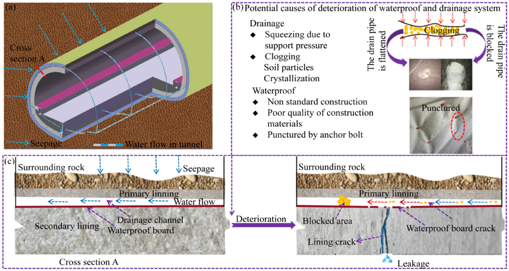 Study on drainage mode and anti-clogging performance of new waterproofing  and drainage system in a tunnel | Scientific Reports
