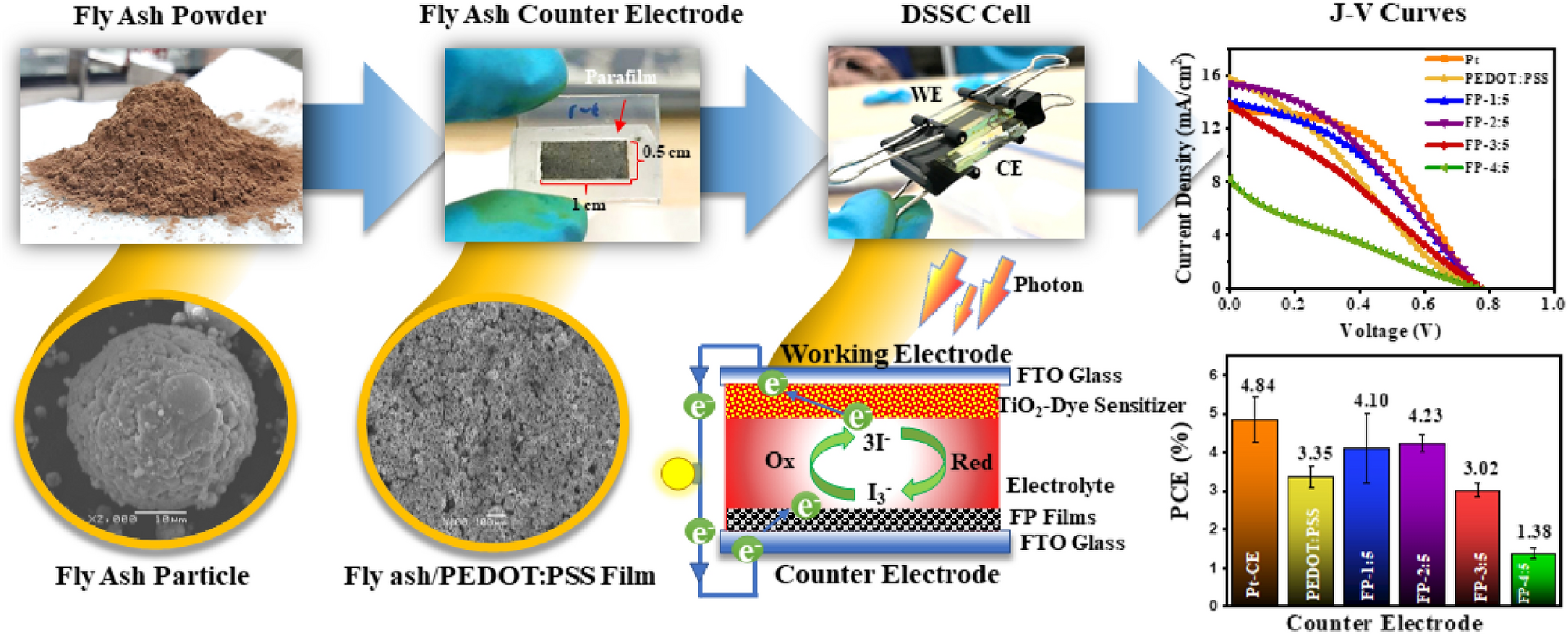 Fly ash boosted electrocatalytic properties of PEDOT:PSS counter electrodes  for the triiodide reduction in dye-sensitized solar cells