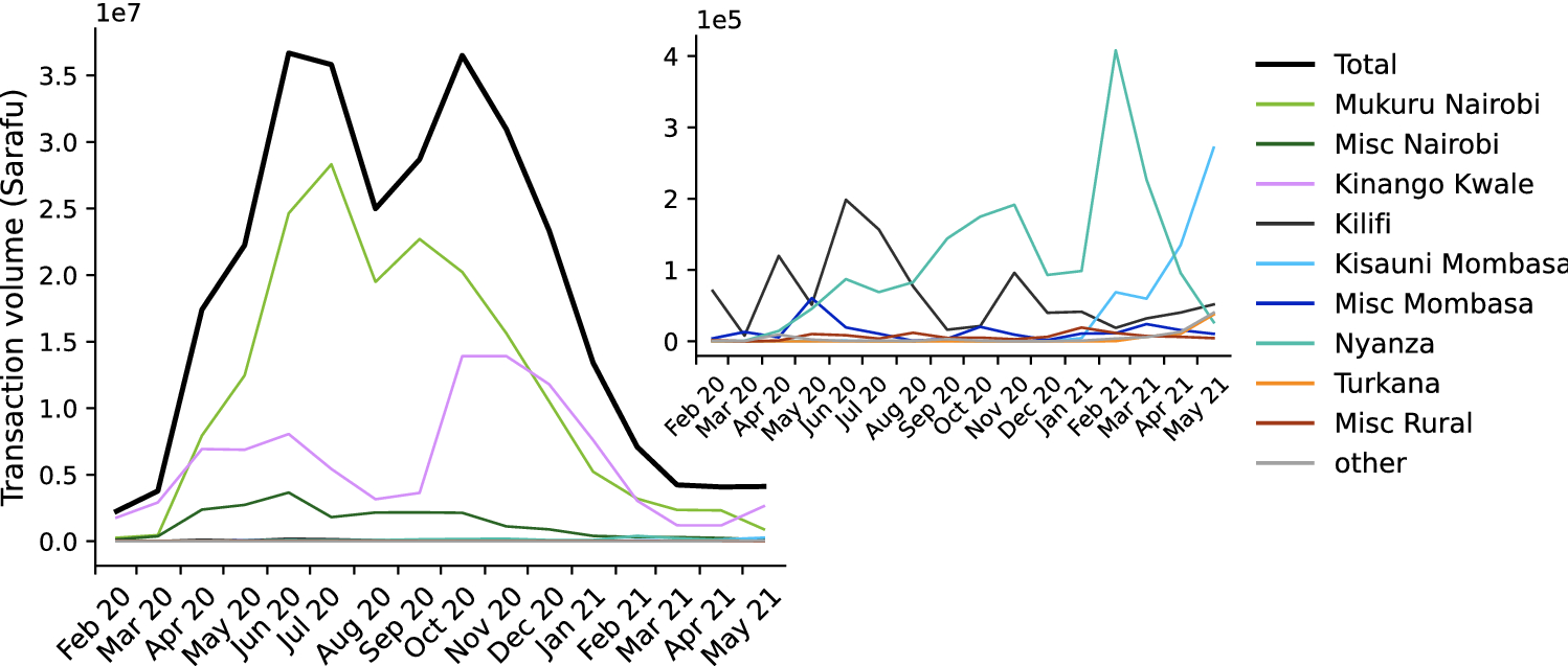 Circulation of a digital community currency | Scientific Reports