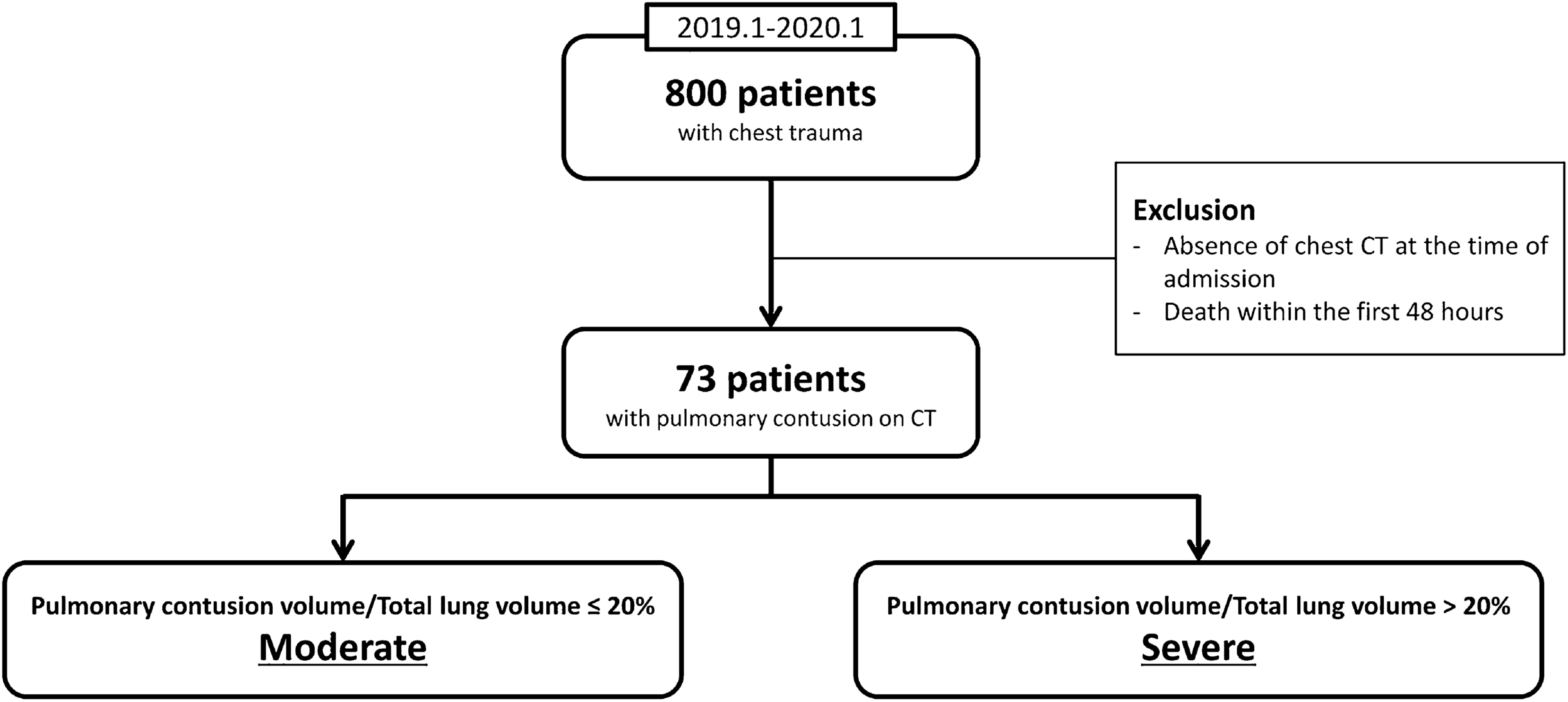 Prediction of respiratory complications by quantifying lung contusion  volume using chest computed tomography in patients with chest trauma