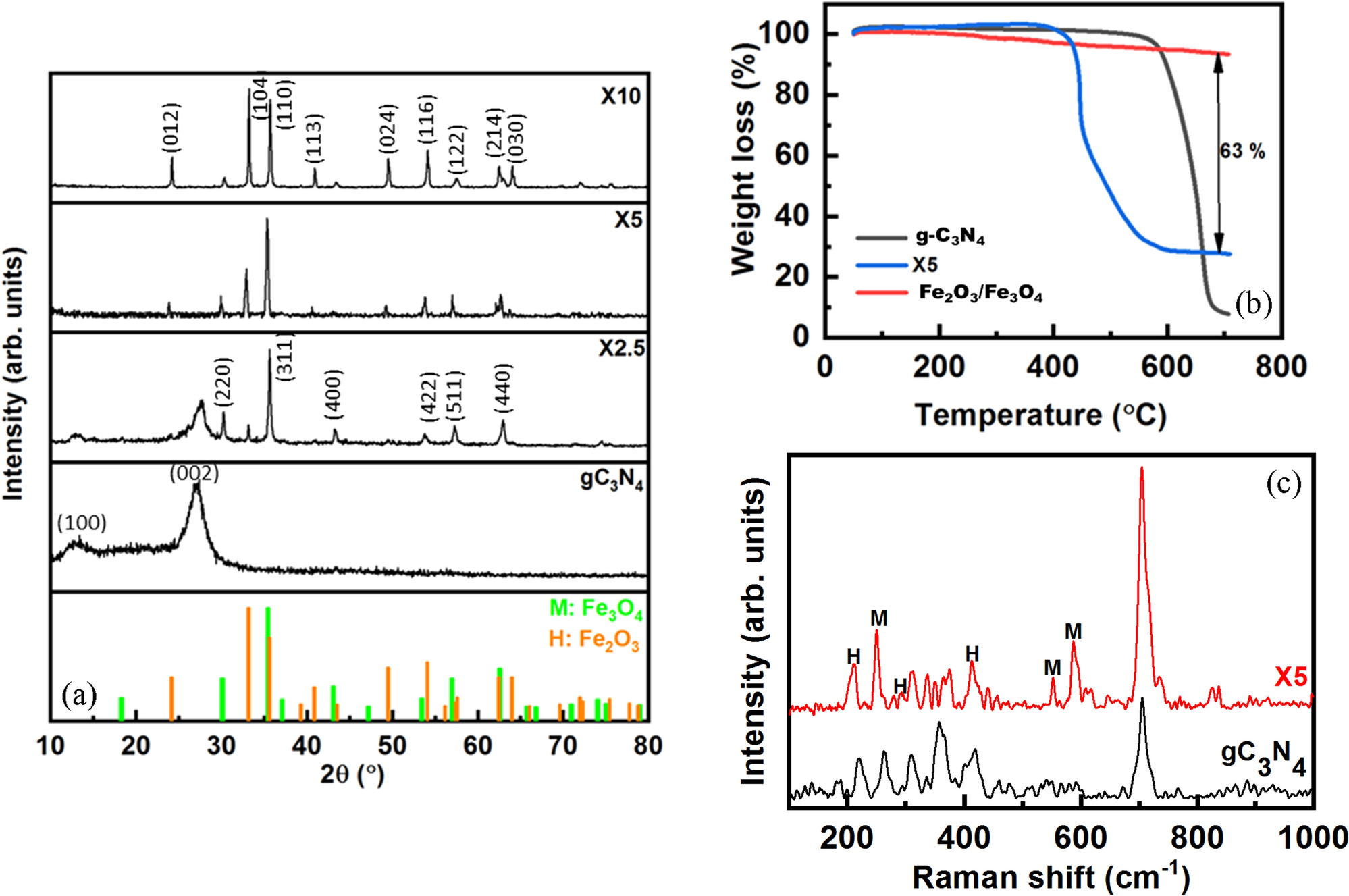 Thermochemical reduction of iron oxide powders with hydrogen