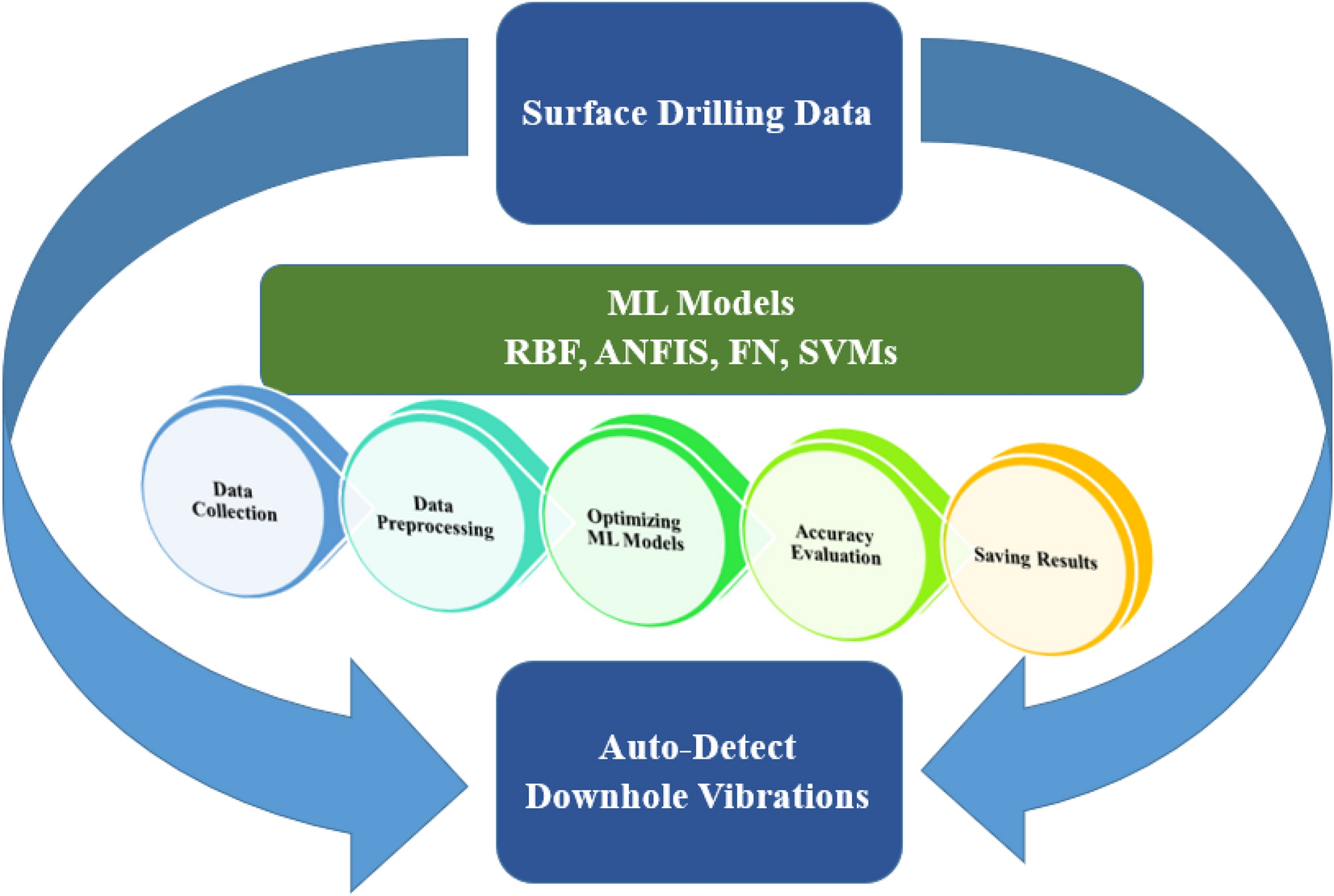 Detecting downhole vibrations through drilling horizontal sections: machine  learning study | Scientific Reports