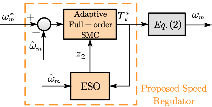 PMSM FOC using Reduced Order Luenberger Observer  Harmony 3 Motor Control  Application Examples for PIC32CM MC family