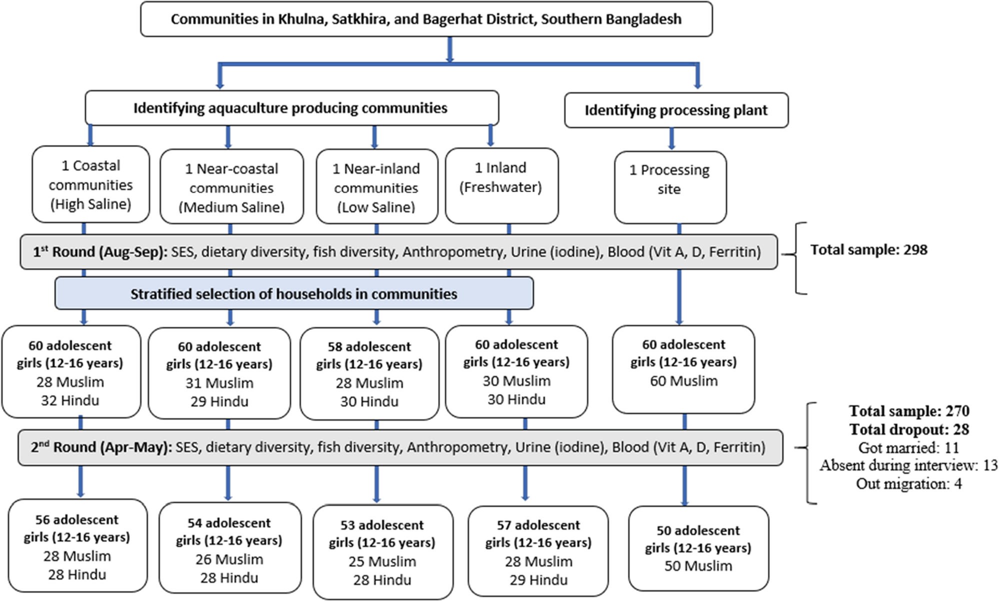 Factors affecting the micronutrient status of adolescent girls living in complex agro-aquatic ecological zones of Bangladesh Scientific Reports