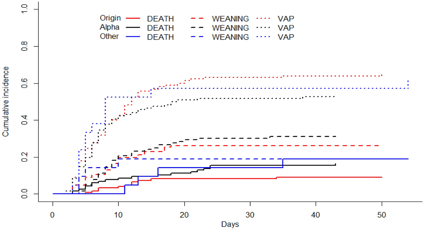 SARS-CoV-2 variants and mutational patterns: relationship with risk of  ventilator-associated pneumonia in critically ill COVID-19 patients in the  era of dexamethasone | Scientific Reports