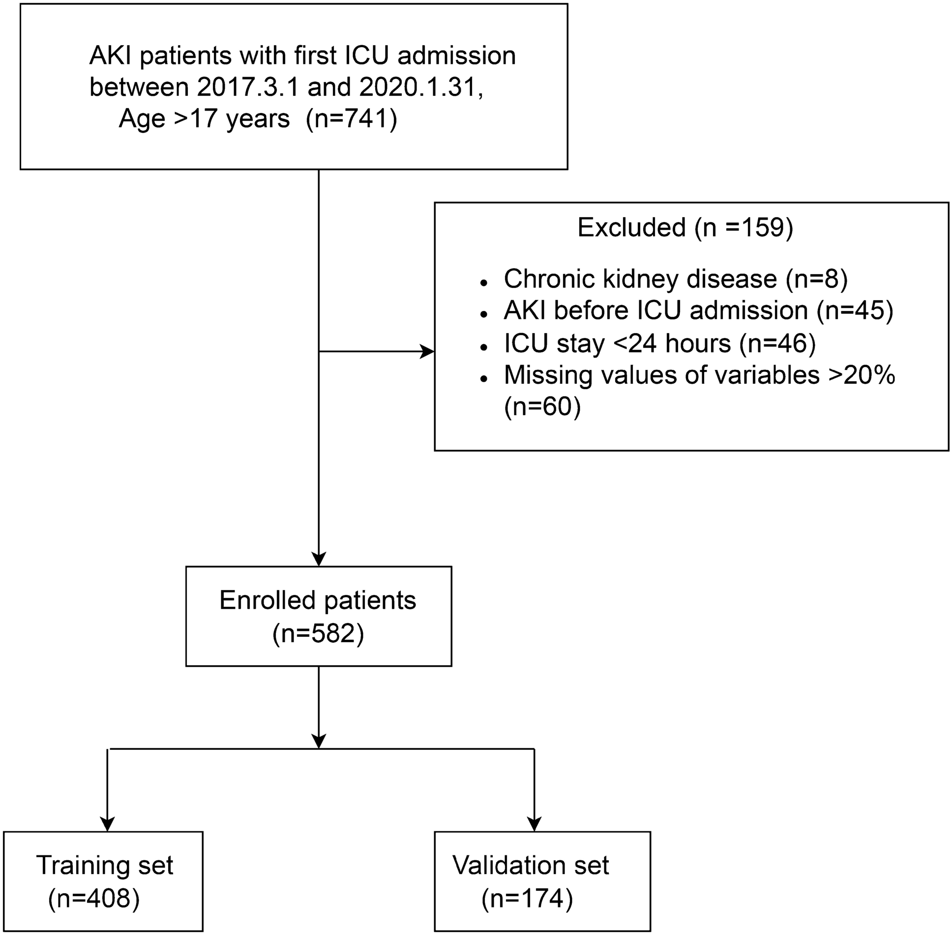 Ensemble machine learning algorithm for predicting acute kidney injury in patients admitted to the neurointensive care unit following brain surgery