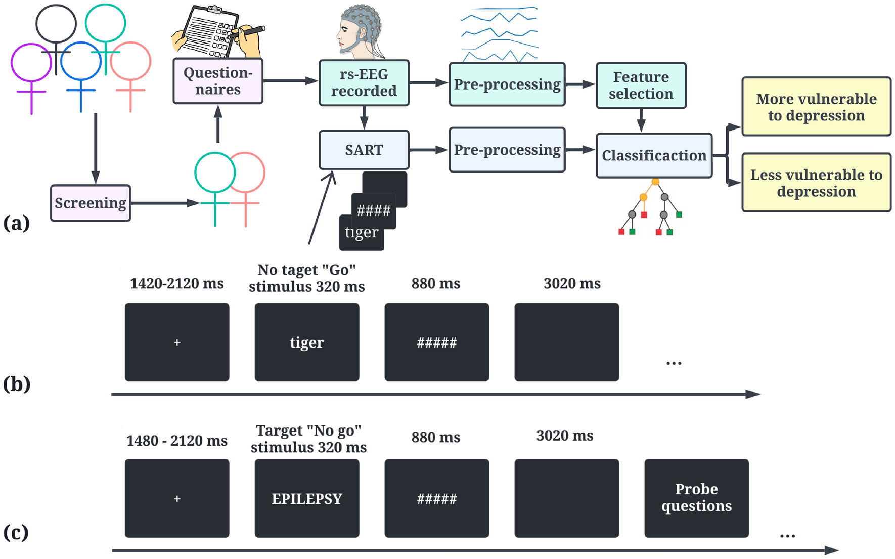 Comparing resting state and task-based EEG using machine learning to  predict vulnerability to depression in a non-clinical population |  Scientific Reports