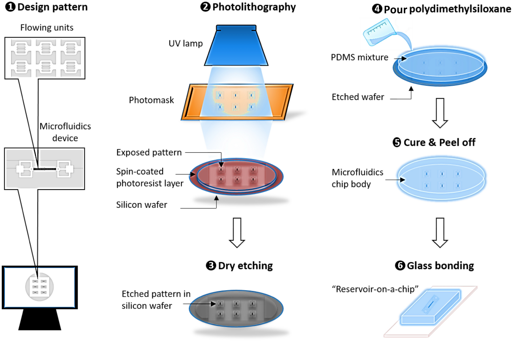 Experimental and numerical investigation of polymer pore-clogging in  micromodels