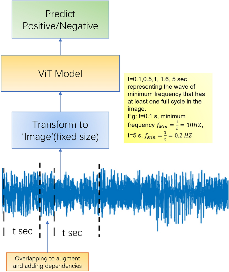 Supervised deep learning with vision transformer predicts delirium using limited lead EEG
