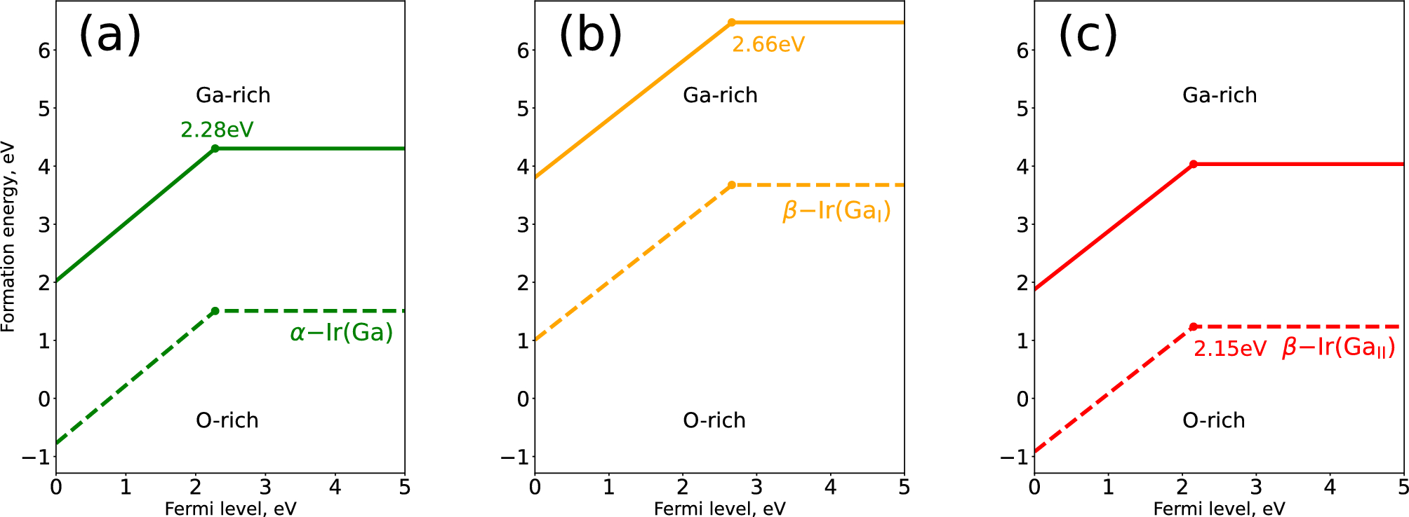 Ir impurities in $$\alpha$$ - and $$\beta$$ - $$\text {Ga}_{2}\text  {O}_{3}$$ and their detrimental effect on p-type conductivity | Scientific  Reports