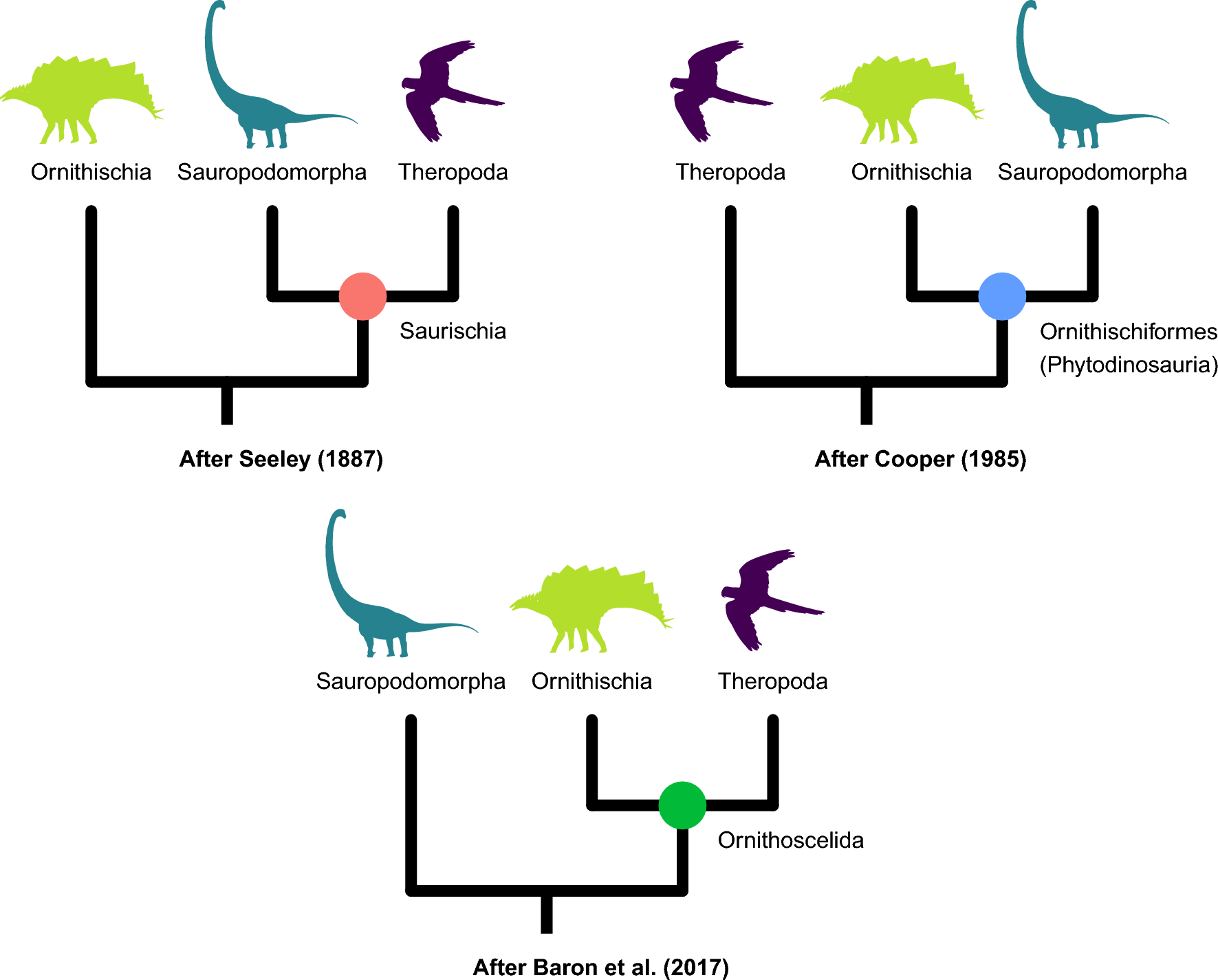 Statistical evaluation of character support reveals the instability of  higher-level dinosaur phylogeny