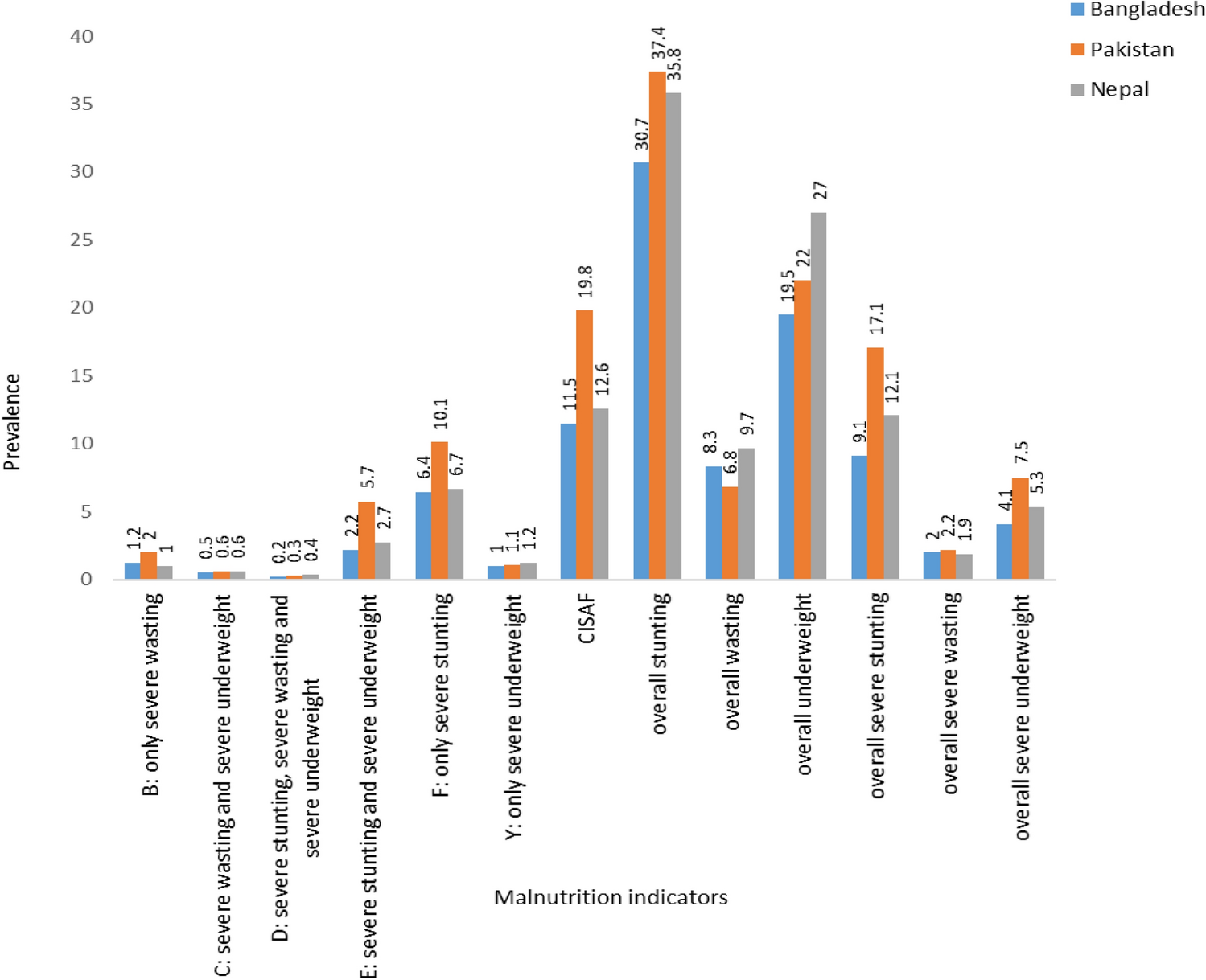 Prevalence and factors associated with severe undernutrition among under-5  children in Bangladesh, Pakistan, and Nepal: a comparative study using  multilevel analysis | Scientific Reports, image size:1499x1219
