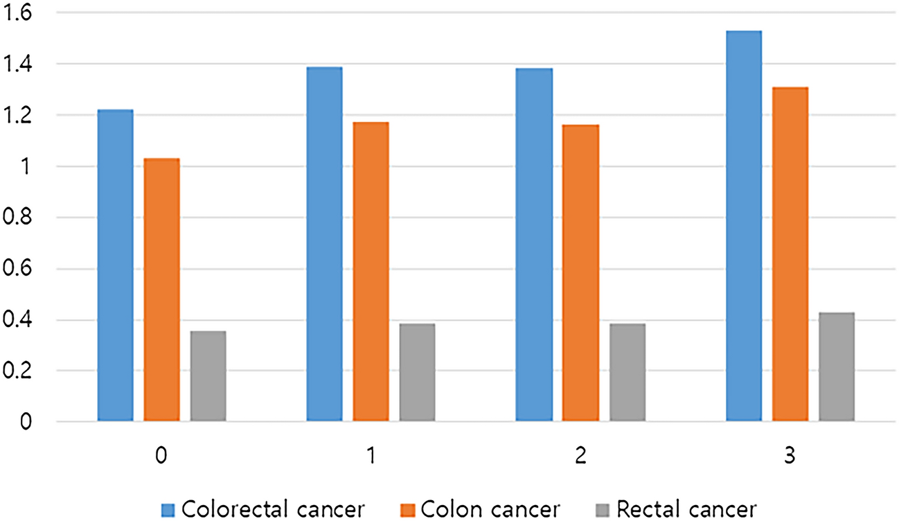 The risk of colorectal cancer according to obesity status at four-year  intervals: a nationwide population-based cohort study | Scientific Reports