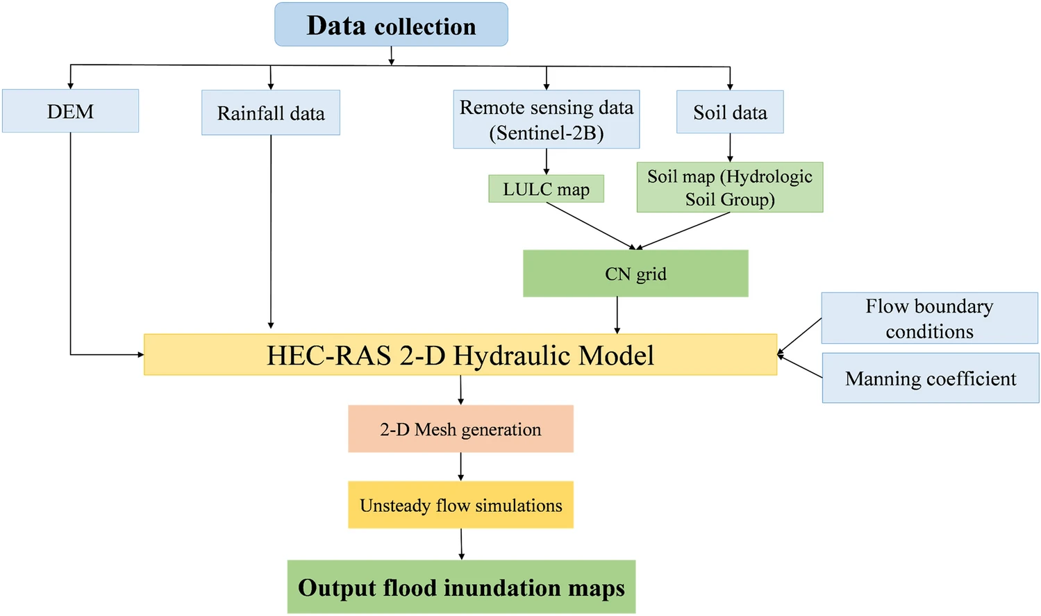 Flood Hazard Modeling GIS