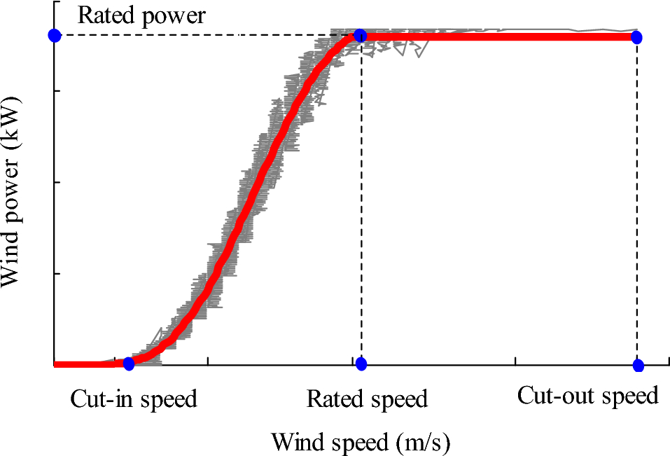 Genetic least square estimation approach to wind power curve modelling and  wind power prediction