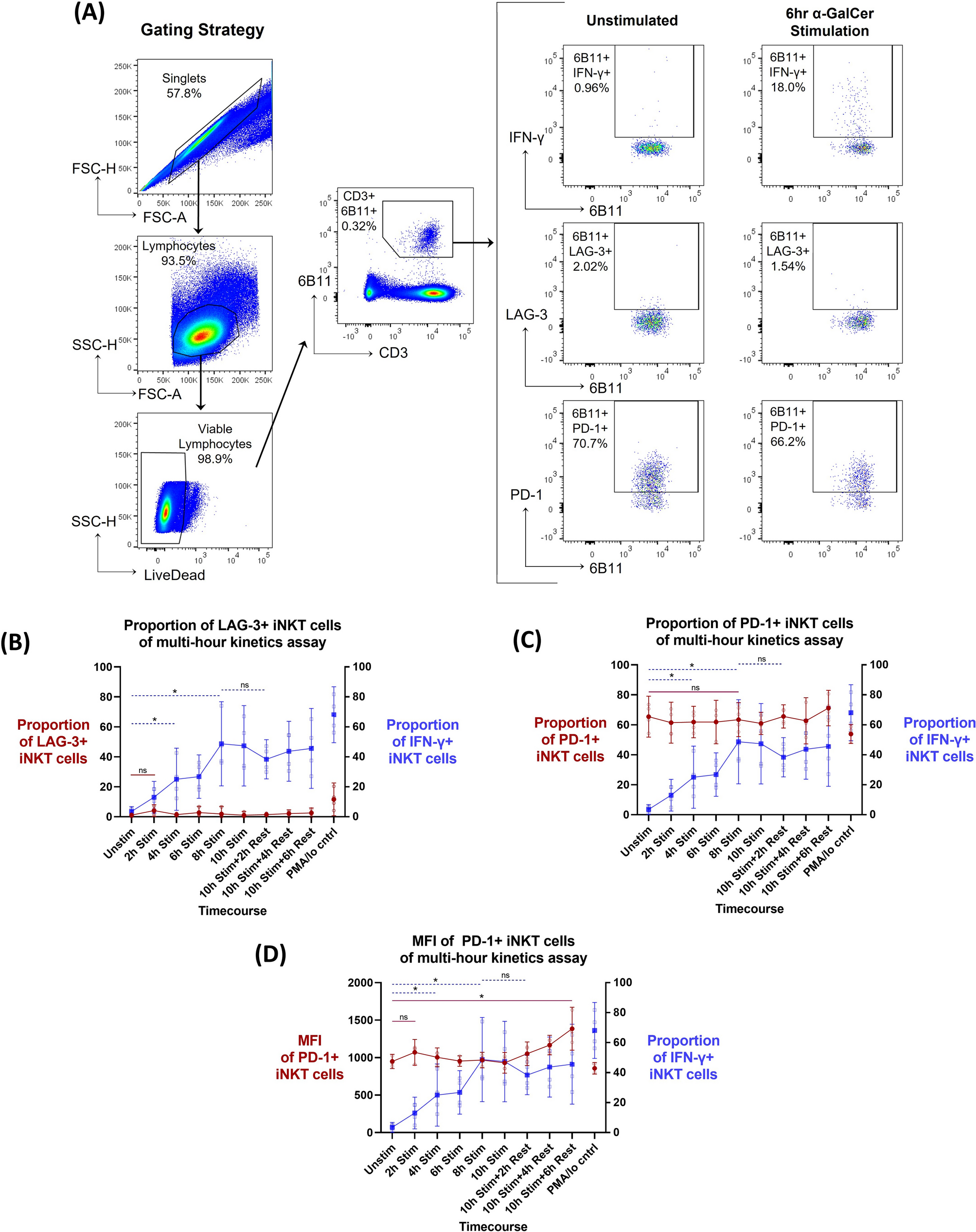 The effect of blocking immune checkpoints LAG-3 and PD-1 on human invariant  Natural Killer T cell function | Scientific Reports
