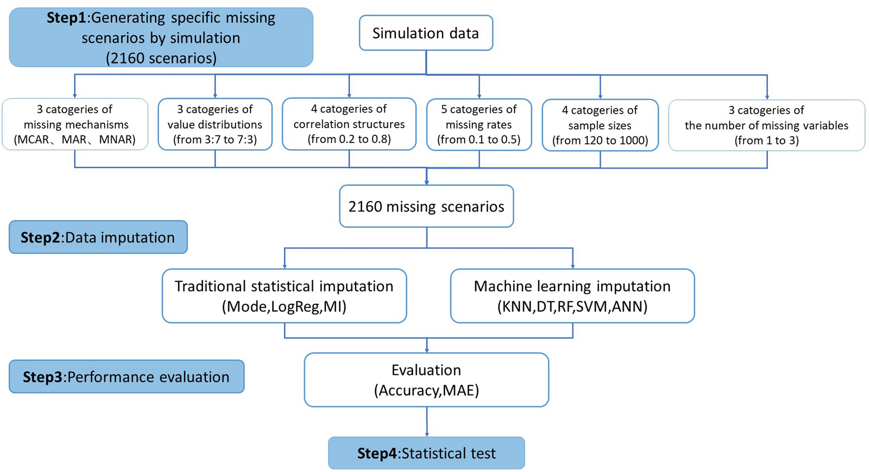 A simulation study on missing data imputation for dichotomous variables  using statistical and machine learning methods | Scientific Reports