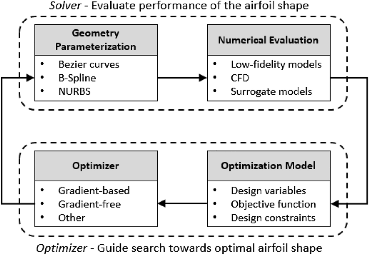 Airfoil shapes of morphing leading edge for high-speed (blue) and