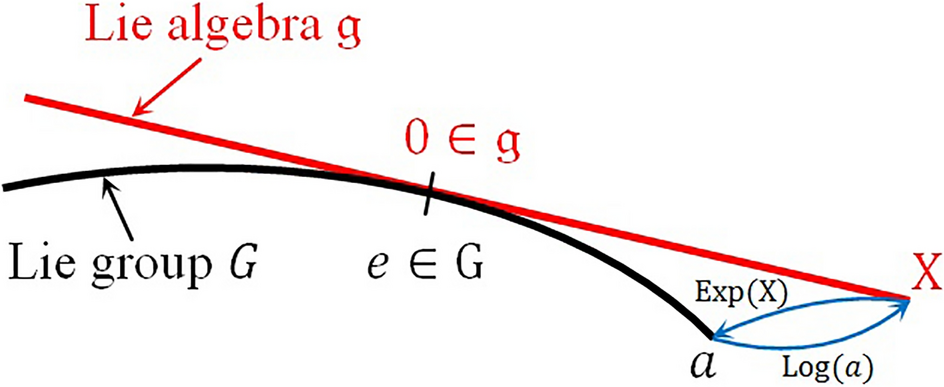 example of steepest Descent (left) and Conjugate Gradient (right)