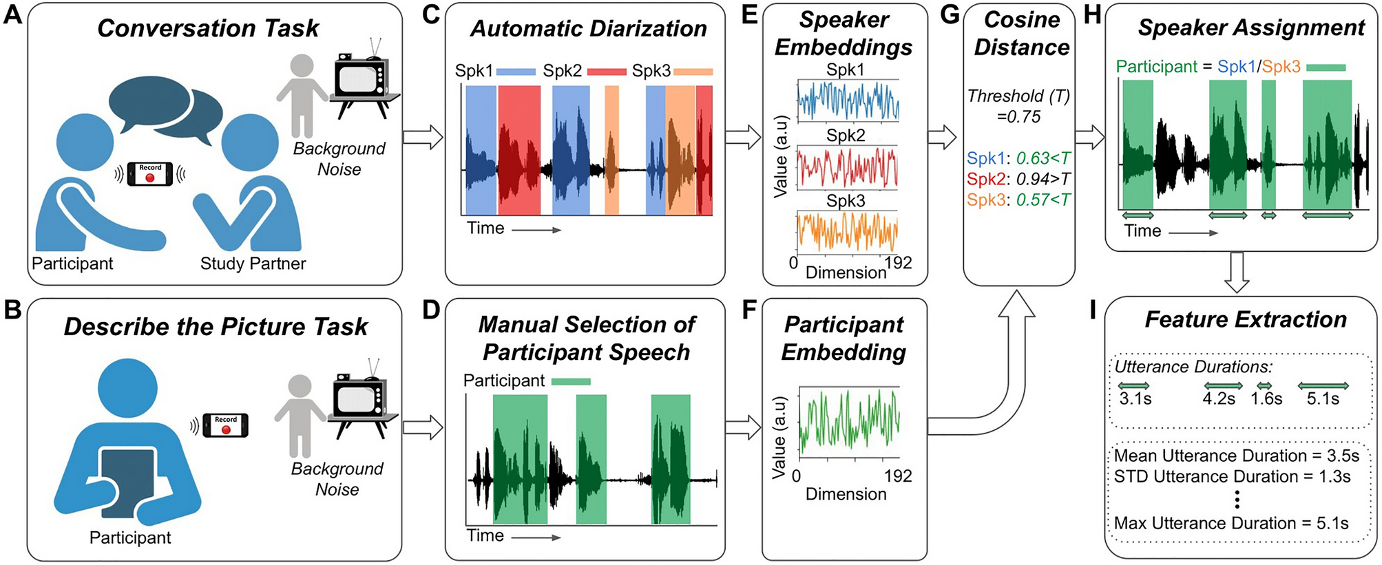 Automatic speaker diarization for natural conversation analysis in autism  clinical trials | Scientific Reports