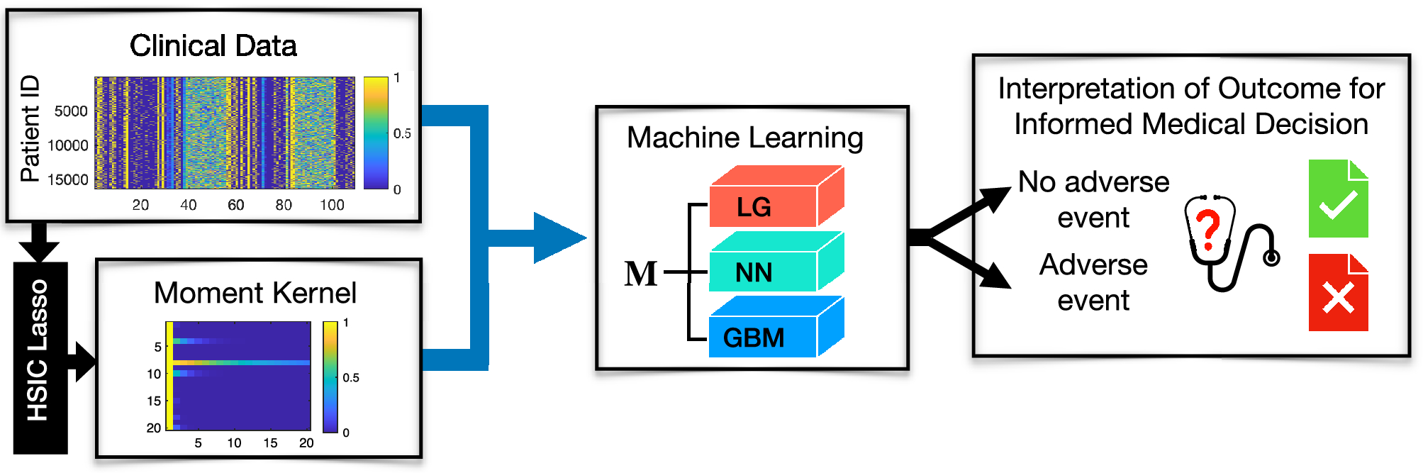 A moment kernel machine for clinical data mining to inform medical decision  making | Scientific Reports