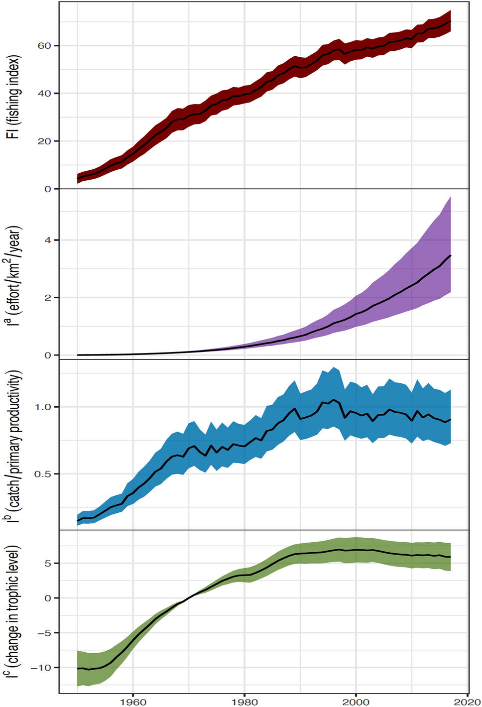 A composite fishing index to support the monitoring and sustainable  management of world fisheries