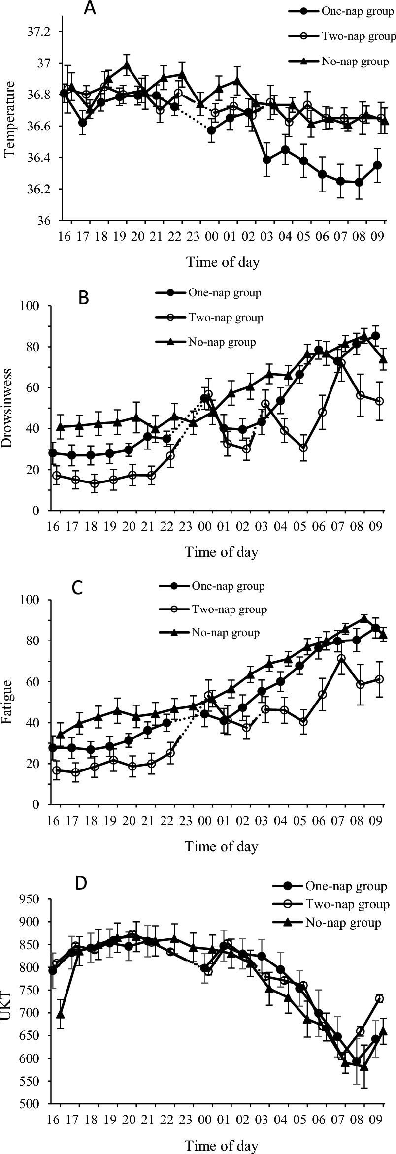 Caffeine vs Naps for Night Shift Job Performance