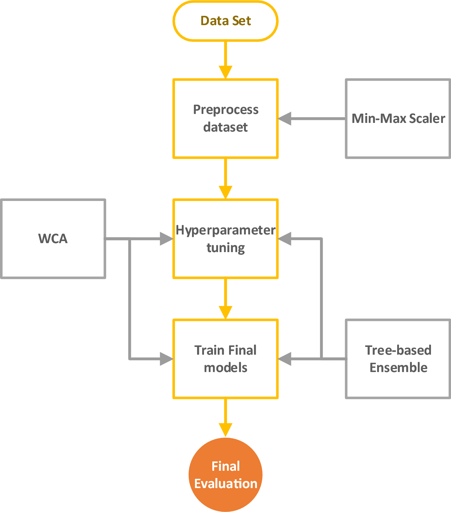 Computational intelligence modeling of hyoscine drug solubility and solvent  density in supercritical processing: gradient boosting, extra trees, and  random forest models