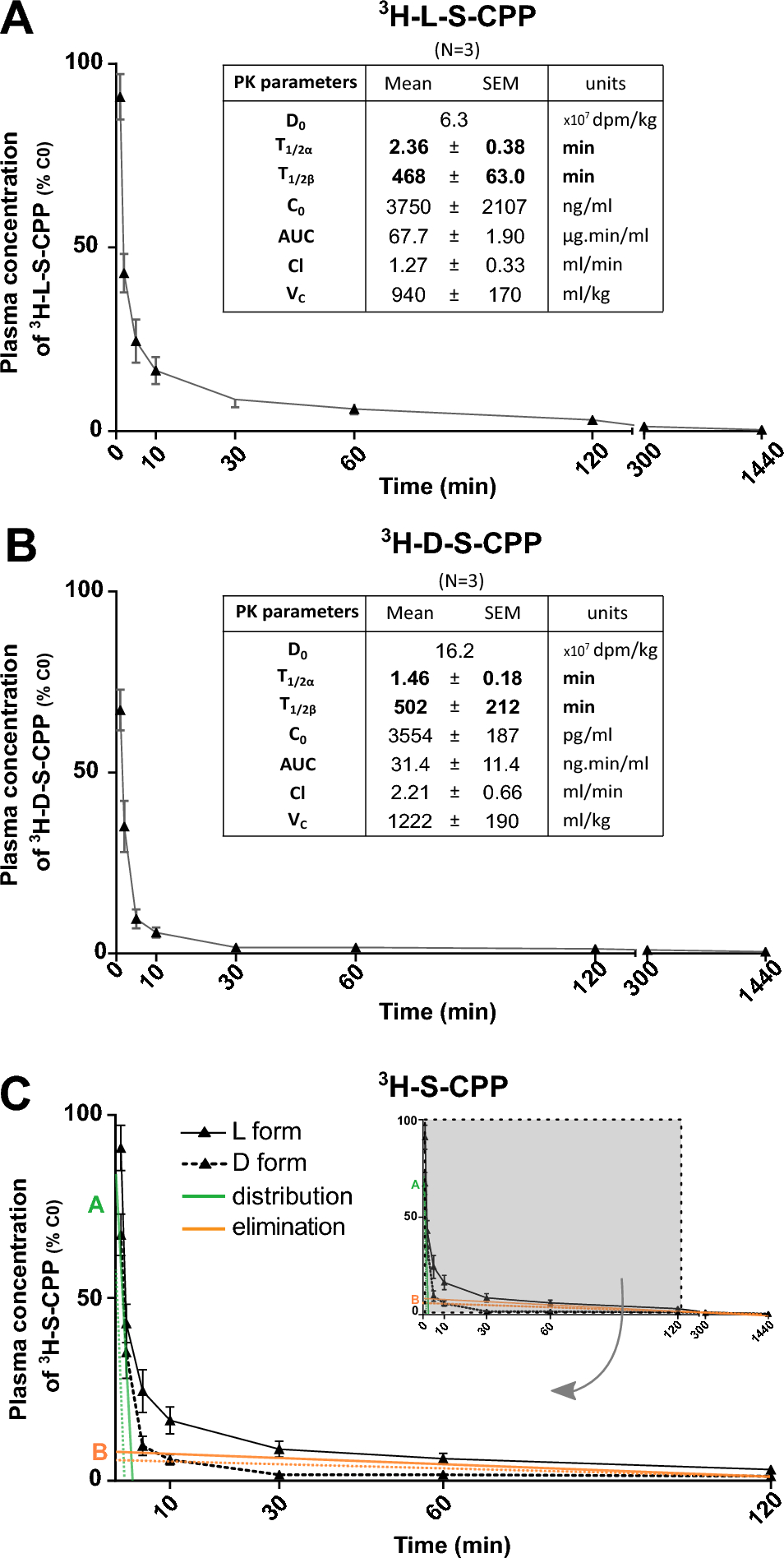 d-Amino Acid Levels in Perfused Mouse Brain Tissue and Blood: A Comparative  Study