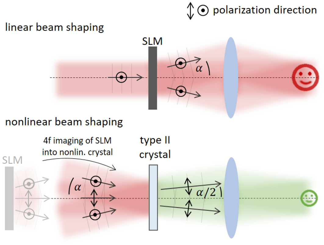 nonlinear polarization