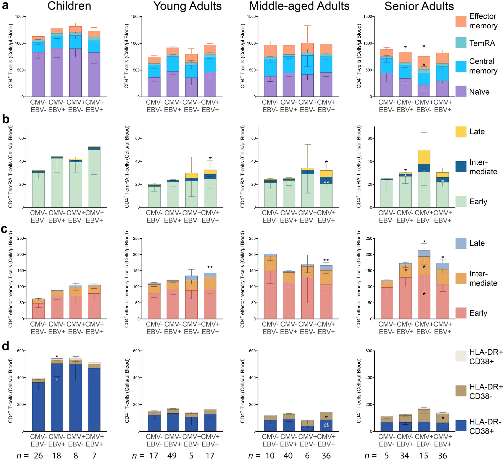 Cytomegalovirus and Epstein–Barr virus co-infected young and middle-aged  adults can have an aging-related T-cell phenotype | Scientific Reports, image size:2007x1833