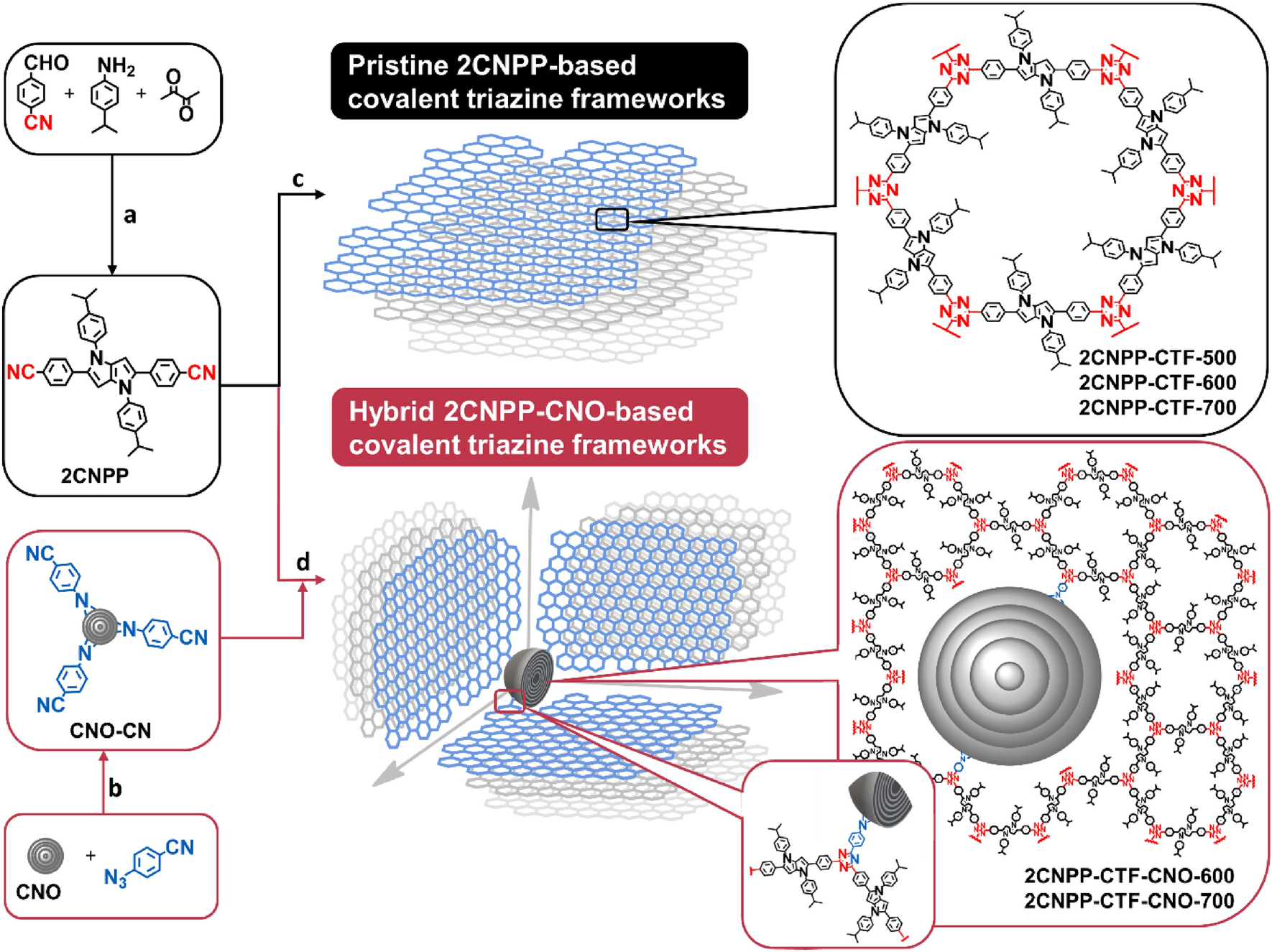 Pyrene‐ and Bipyridine‐based Covalent Triazine Framework as Versatile  Platform for Photocatalytic Solar Fuels Production** - Fávaro - 2023 -  ChemCatChem - Wiley Online Library