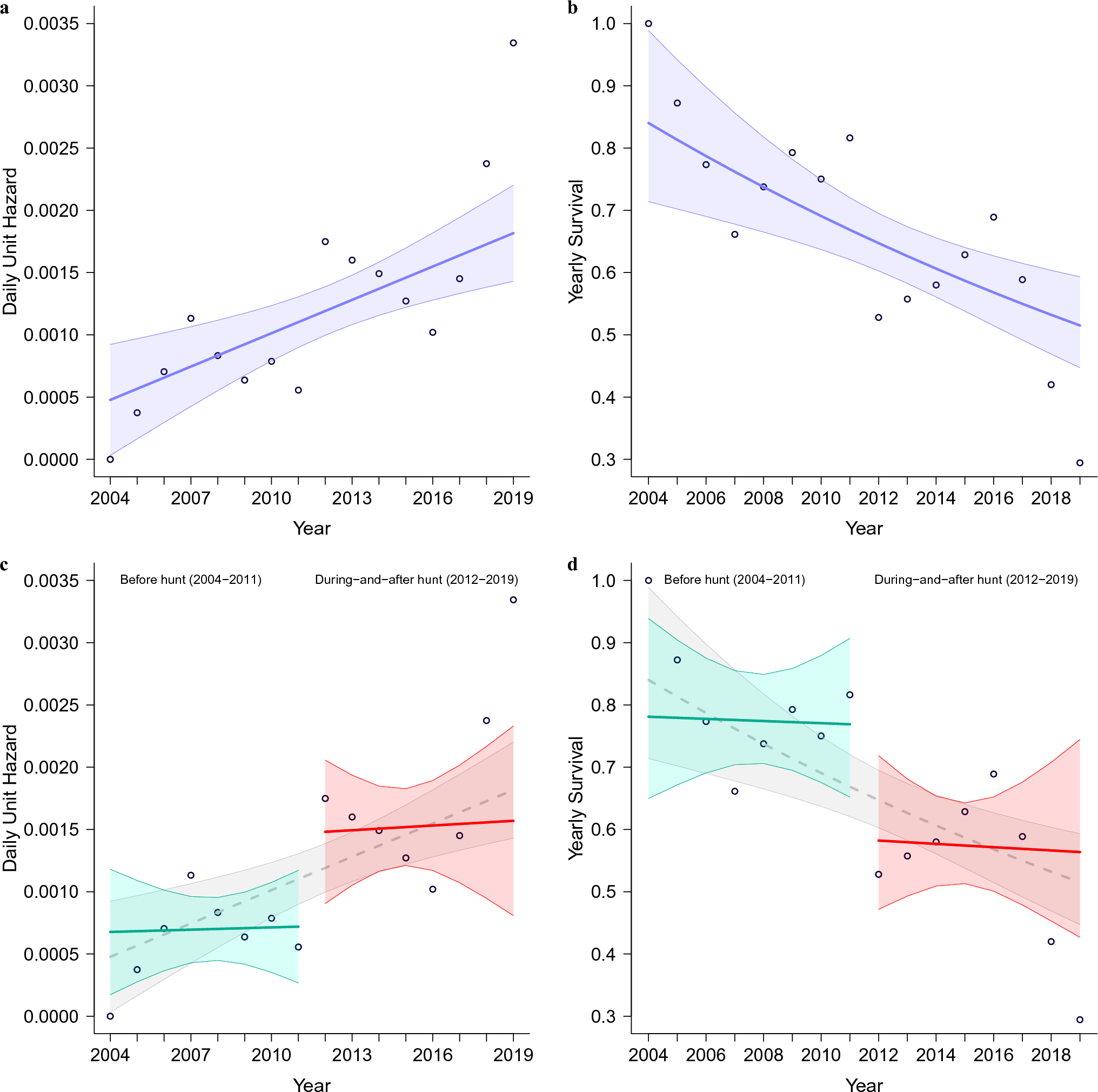 Survivorship bias in House Hunting: A practical modeling example