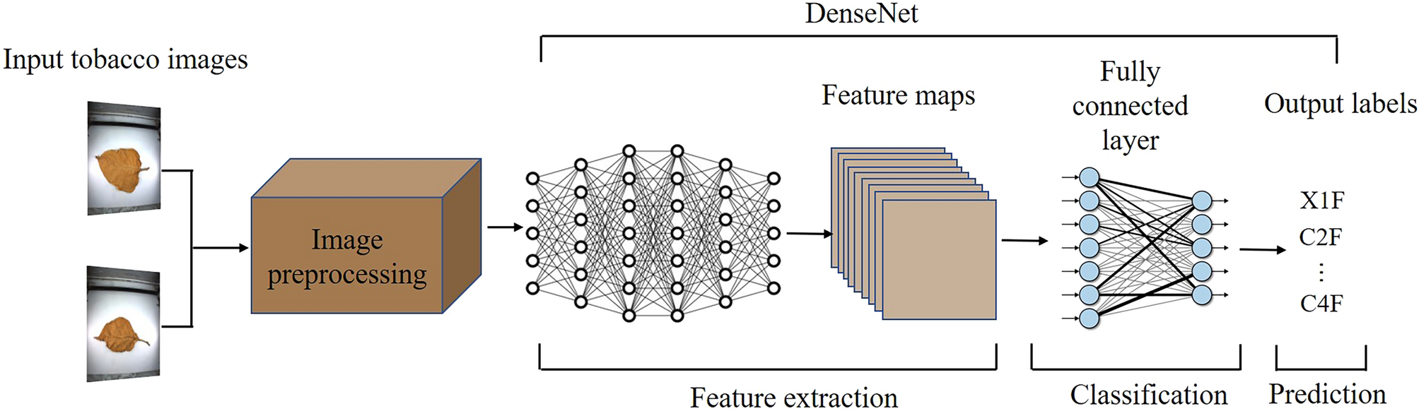 tobacco classification Intelligent large-scale flue-cured tobacco grading based on deep densely  convolutional network