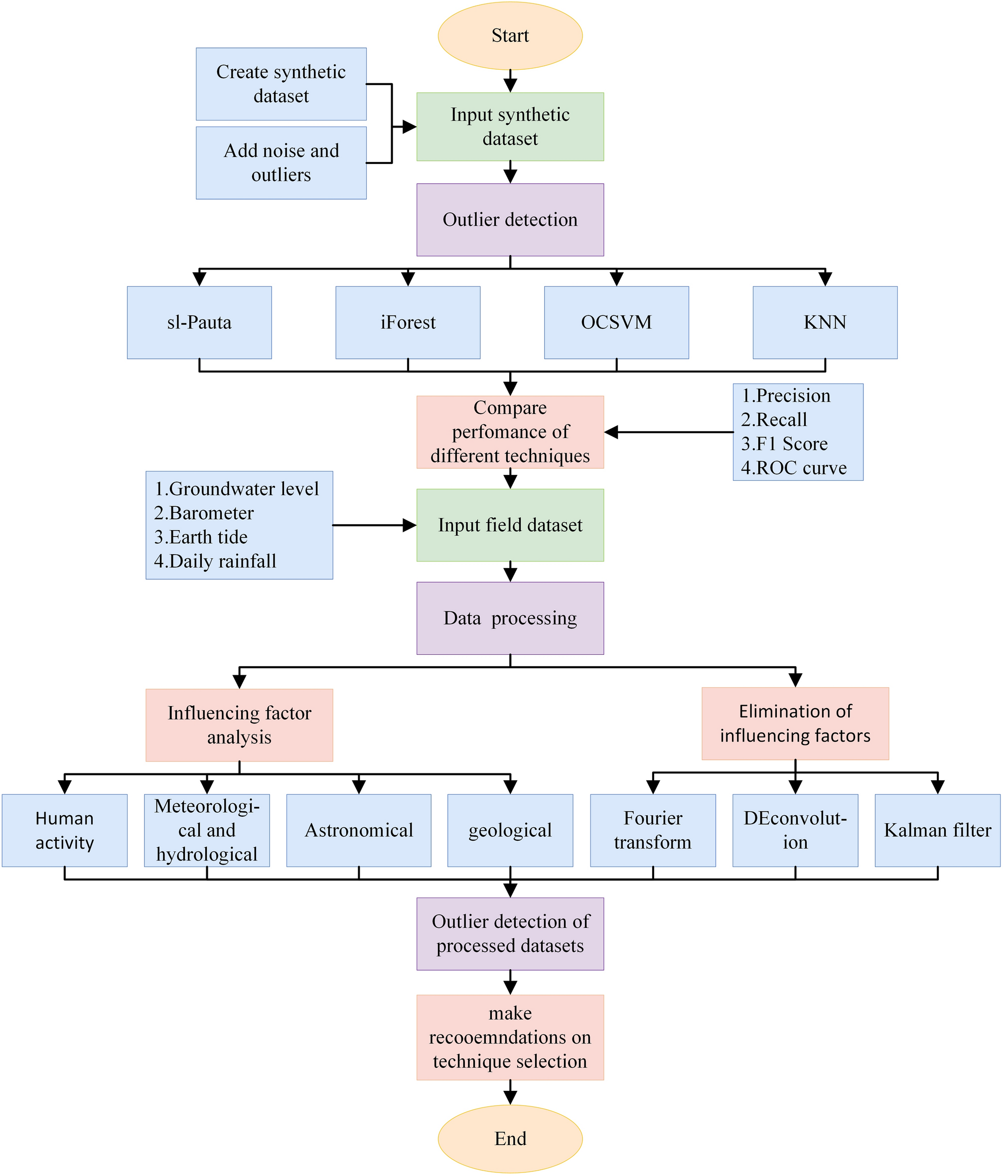 Process flow of copula-based probabilistic study