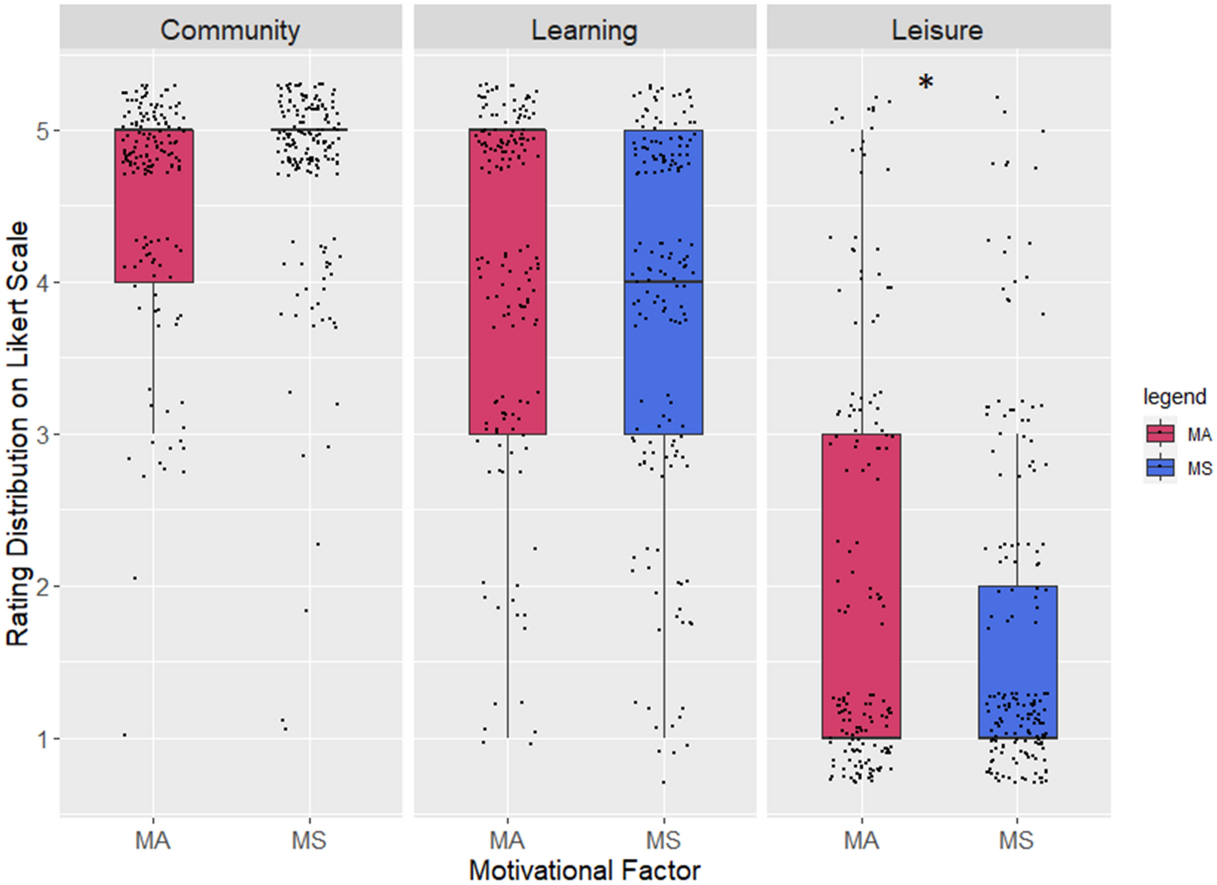 Figure 2. Demographic and motivational differences between participants in analog and digital citizen science projects for monitoring mosquitoes