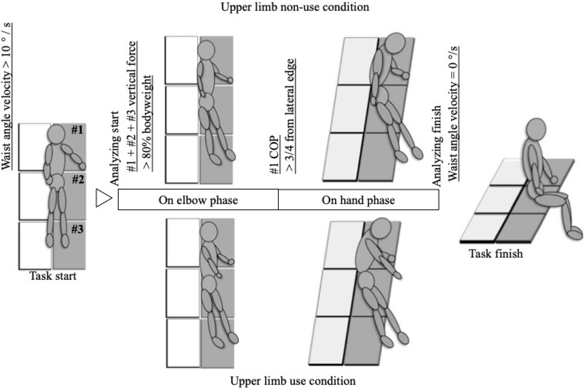 Role of raising the upper limb of the non-rising side when performing  rising movements from bed