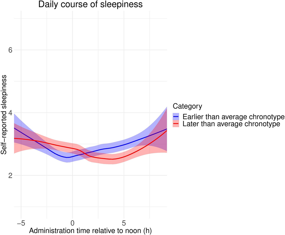 Daily rhythms, light exposure and social jetlag correlate with demographic  characteristics and health in a nationally representative survey |  Scientific Reports
