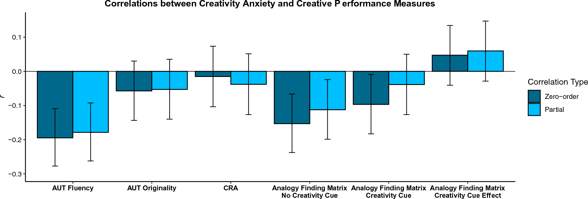 Investigating links between creativity anxiety, creative