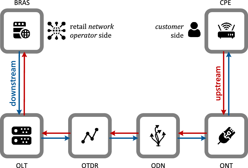 Technical–economic analysis to identify the acceptable maximum attenuation  on PON FTTH lines for wholesale network operators